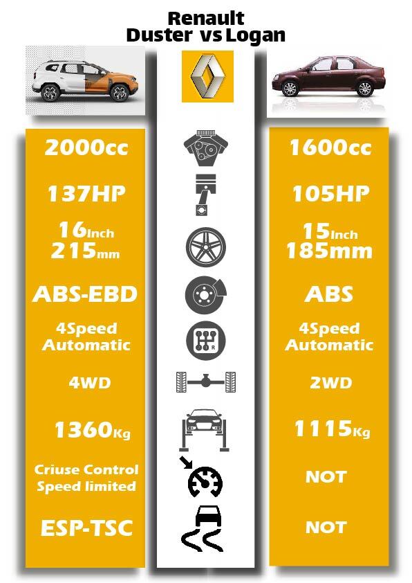 Renault Duster vs Logan